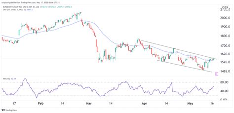 burberry china stock|burberry share price forecast.